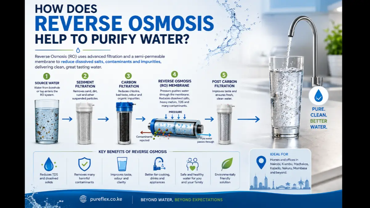 How reverse osmosis purifies water in Kenya by reducing TDS, dissolved salts and contaminants through RO filtration